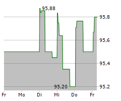 SCHWYZER KANTONALBANK Chart 1 Jahr