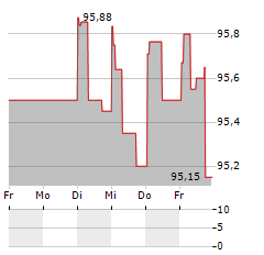 SCHWYZER KANTONALBANK Aktie 5-Tage-Chart