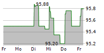 SCHWYZER KANTONALBANK 5-Tage-Chart