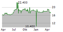 SCI AG Chart 1 Jahr