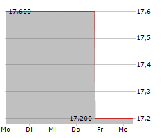 SCI AG Chart 1 Jahr