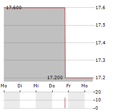 SCI Aktie 5-Tage-Chart