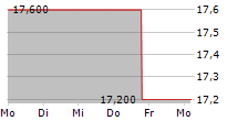 SCI AG 5-Tage-Chart