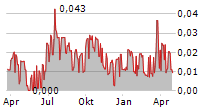 SCIBASE HOLDING AB Chart 1 Jahr