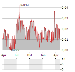 SCIBASE Aktie Chart 1 Jahr