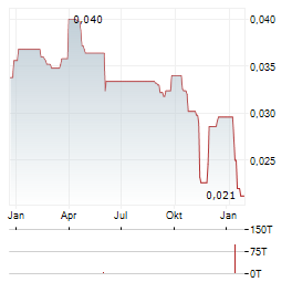 SCIBASE Aktie Chart 1 Jahr