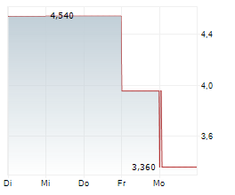SCIBASE HOLDING AB Chart 1 Jahr SCIBASE HOLDING AB Chart 1 Jahr