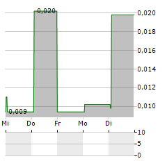 SCIBASE Aktie 5-Tage-Chart