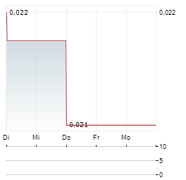 SCIBASE Aktie 5-Tage-Chart