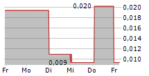 SCIBASE HOLDING AB 5-Tage-Chart