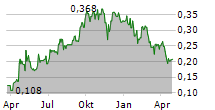 SCIDEV LTD Chart 1 Jahr