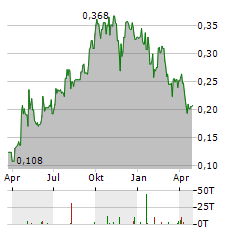 SCIDEV Aktie Chart 1 Jahr