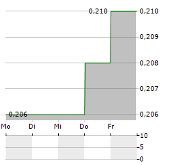 SCIDEV Aktie 5-Tage-Chart