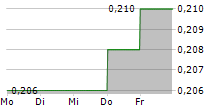 SCIDEV LTD 5-Tage-Chart