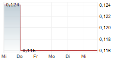 SCIDEV LTD 5-Tage-Chart