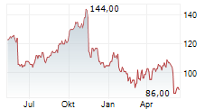 SCIENCE APPLICATIONS INTERNATIONAL CORPORATION Chart 1 Jahr