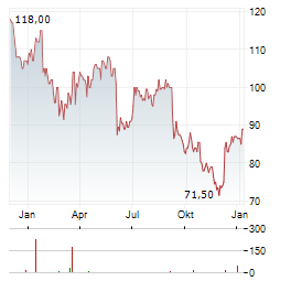 SAIC Aktie Chart 1 Jahr