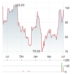SAIC Aktie Chart 1 Jahr