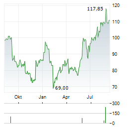 SAIC Aktie Chart 1 Jahr