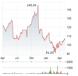 SAIC Aktie Chart 1 Jahr