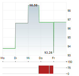 SAIC Aktie 5-Tage-Chart