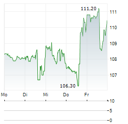 SAIC Aktie 5-Tage-Chart