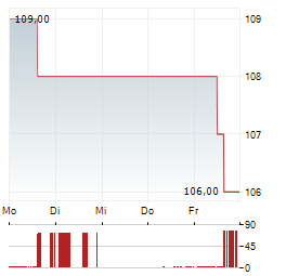 SAIC Aktie 5-Tage-Chart