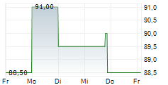 SCIENCE APPLICATIONS INTERNATIONAL CORPORATION 5-Tage-Chart