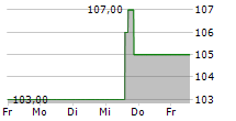 SCIENCE APPLICATIONS INTERNATIONAL CORPORATION 5-Tage-Chart