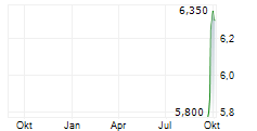 SCIENCE GROUP PLC Chart 1 Jahr