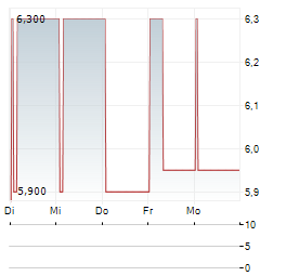SCIENCE GROUP Aktie 5-Tage-Chart