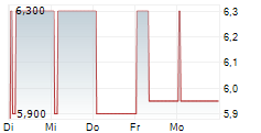 SCIENCE GROUP PLC 5-Tage-Chart