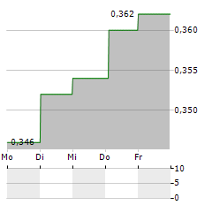 SCIENCE IN SPORT Aktie 5-Tage-Chart