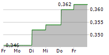 SCIENCE IN SPORT PLC 5-Tage-Chart