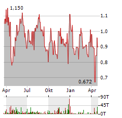 SCIENJOY Aktie Chart 1 Jahr