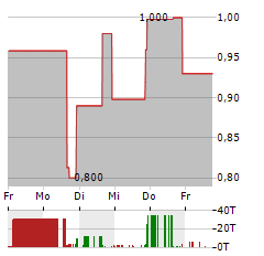 SCIENJOY Aktie 5-Tage-Chart