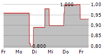 SCIENJOY HOLDING CORPORATION 5-Tage-Chart