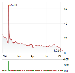 SCIENTURE Aktie Chart 1 Jahr