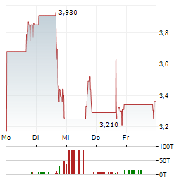 SCIENTURE Aktie 5-Tage-Chart