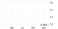 SCILEX HOLDING COMPANY Chart 1 Jahr