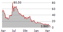 SCILEX HOLDING COMPANY Chart 1 Jahr