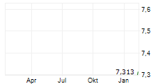 SCILEX HOLDING COMPANY Chart 1 Jahr
