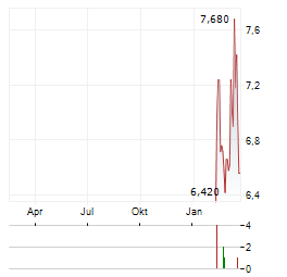 SCILEX Aktie Chart 1 Jahr