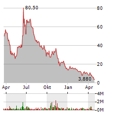 SCILEX Aktie Chart 1 Jahr