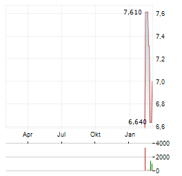 SCILEX Aktie Chart 1 Jahr
