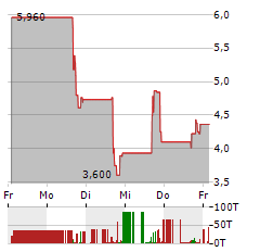 SCILEX Aktie 5-Tage-Chart