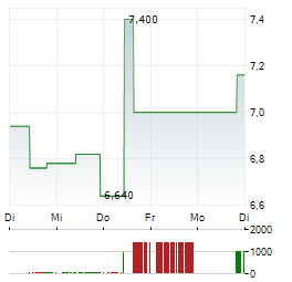 SCILEX Aktie 5-Tage-Chart