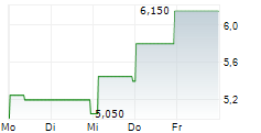 SCILEX HOLDING COMPANY 5-Tage-Chart SCILEX HOLDING COMPANY 5-Tage-Chart