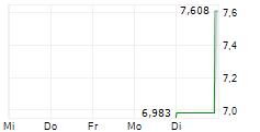 SCILEX HOLDING COMPANY 5-Tage-Chart