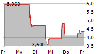 SCILEX HOLDING COMPANY 5-Tage-Chart